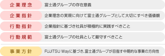 FUJITSU Way：富士通パーソナルズ